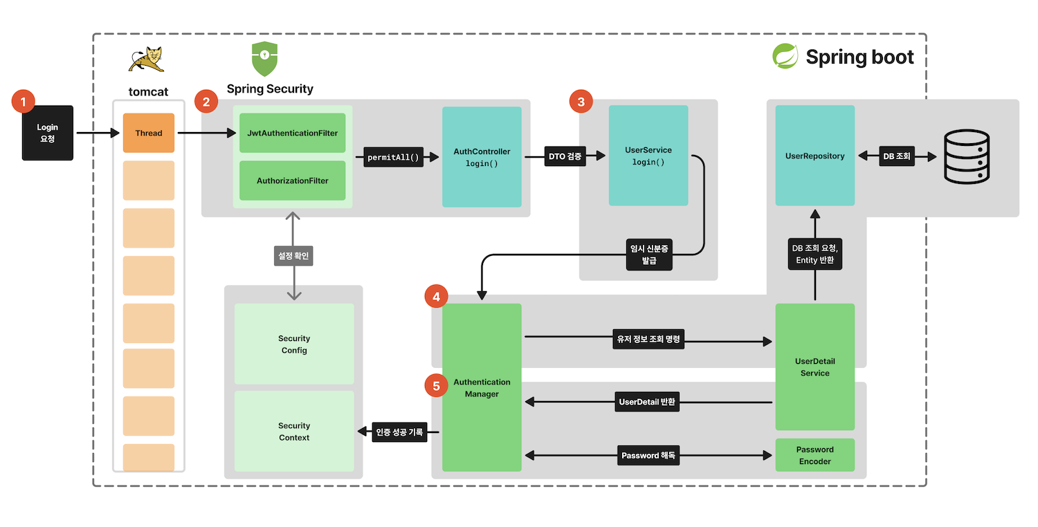 spring-security-number