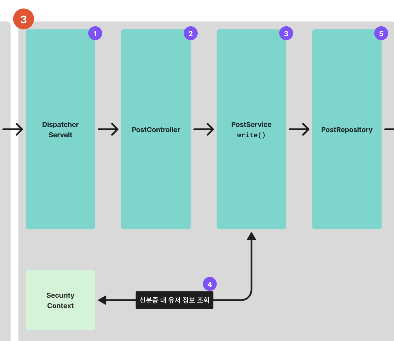 spring-security-number